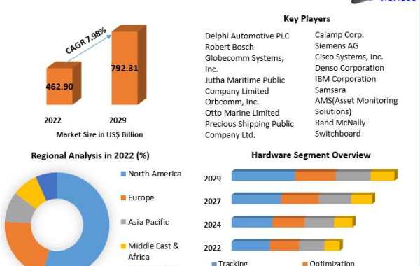 Smart Fleet Management Market Insights on Scope and Growing Demands -2029