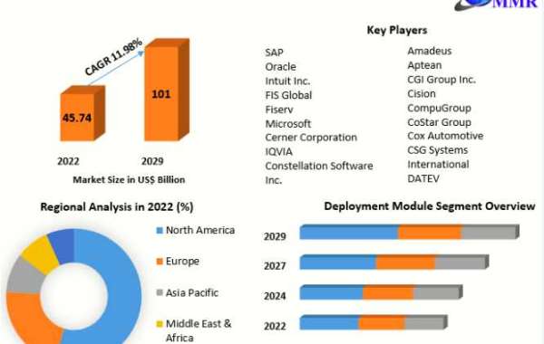 ERP Software Market Value Chain, Stakeholder Analysis and Trends 2029