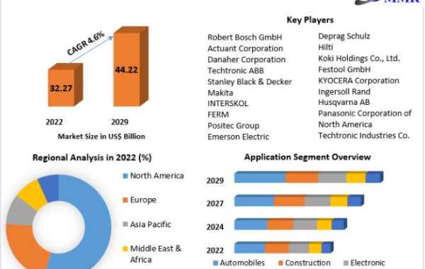 Global Power Tools Market Trends, Strategy, Application Analysis, Demand, Status 2029