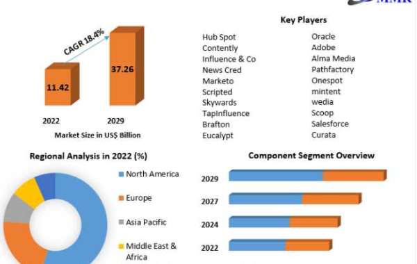 Content Marketing Software Market Creating a Sustainable Future for Plant Protection 2029