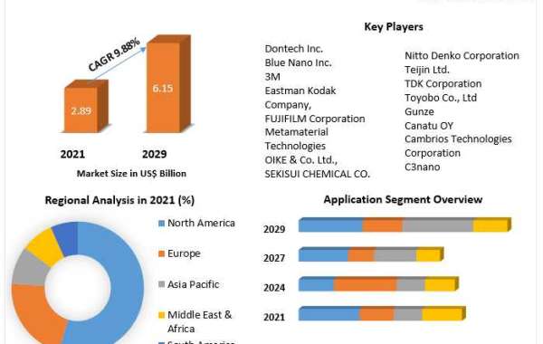 Transparent Conductive Films  Market  Revenue Growth Regional Share Analysis and Forecast Till 2029