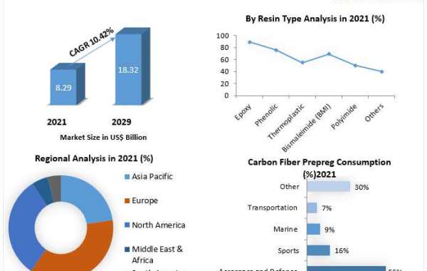 Carbon Fiber Prepreg Market Witness a Pronounce Growth During 2029