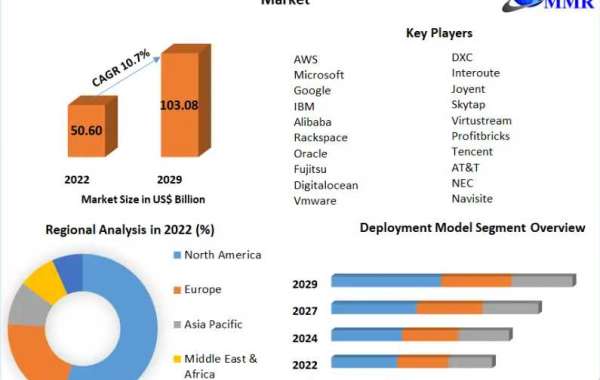 Cloud Infrastructure Services Market Trends, Size, Share, Growth  and Emerging Technologies