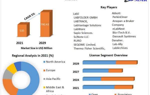 Electronic Lab Notebook Market Market Global Production, Growth, Share, Demand and Applications Forecast to 2029