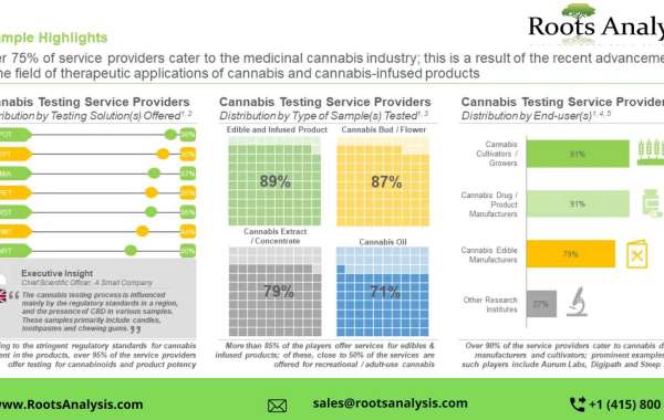 Cannabis Testing market Analysis and Trends by 2023-2035