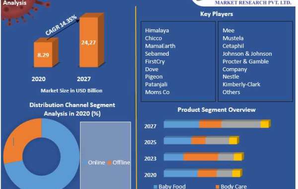 India Baby Care Product Market Detailed Analysis of Current Industry Trends, Growth Forecast To 2029