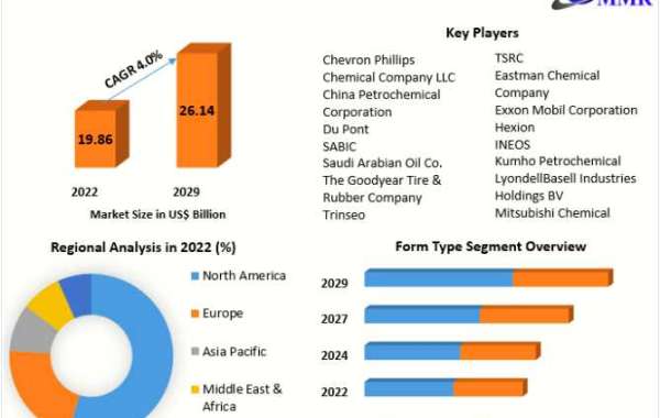 Synthetic Rubber Market Size, Share, Growth & Trend Analysis Report By Major 2029