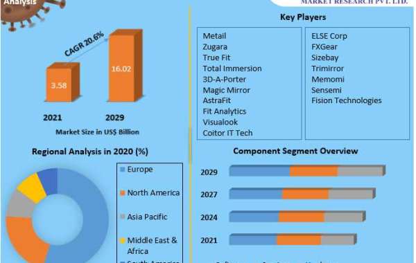 Virtual Fitting Room Market Business Strategies, Revenue and Growth Rate Upto 2029