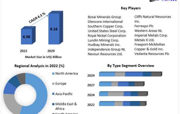 Base Metal Mining Market Developments, Key Players, Statistics and Outlook 2029