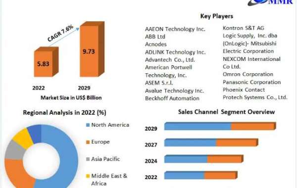 Global Industrial Computers Market Share, Application Analysis, Regional Outlook, Growth 2029