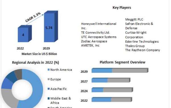 Aircraft Sensor Market Top Players, Current Trends, Application, Growth Factors, Future Demands and Forecast to 2029