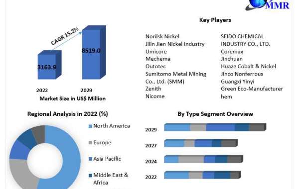 Global Nickel Sulfate Market Comprehensive Research Methodology, Key Insights, Segments and Extensive Profiles by 2029