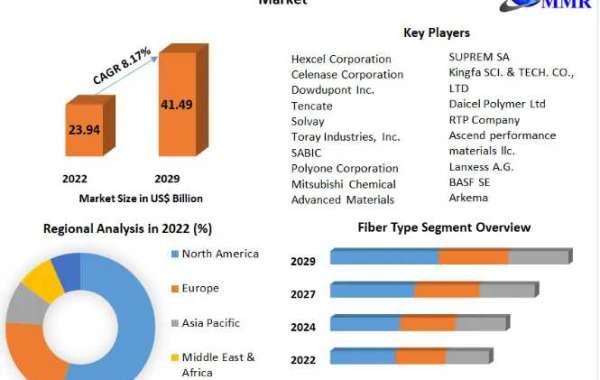 Thermoplastic Composites Market Demand Analysis and Opportunity Outlook by 2029