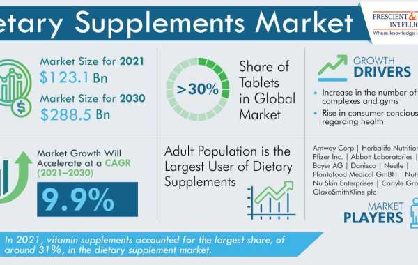 Dietary Supplements Market Share, Size, Future Demand, and Emerging Trends