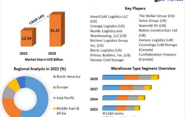 Cold Storage Construction Market Overview with Detailed Analysis 2029