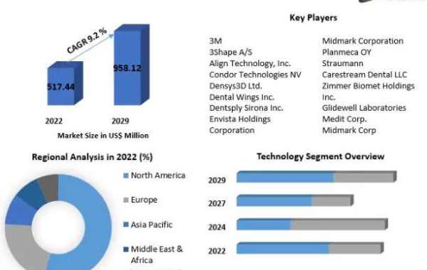  Intraoral Scanners Market Application and Geography Trends-2029