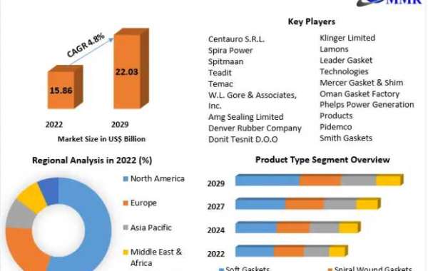 Industrial Gaskets Market Industry Outlook, Size, Growth Factors, and Forecast To, 2029