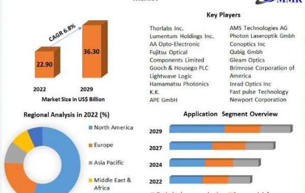 Electro-Optic Modulator Market Report Based on Development, Scope, Share, Trends, Forecast to 2029