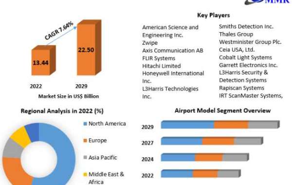 Airport Security Market Application Analysis, Demand, Status and Global Share 2029