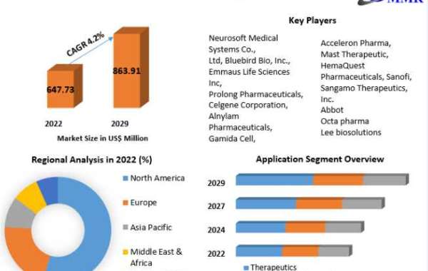 Global Anti-Thrombin III Testing Market Size, Global Business Growth, Industry Revenue 2029