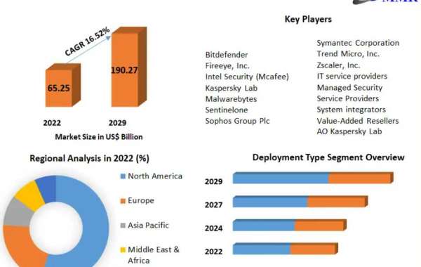 Ransomware Protection Market Overview by Global Development and Growth 2029