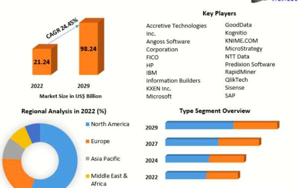 Predictive Analytics Market Detailed Analysis of Current Industry Trends, Growth Forecast To 2029