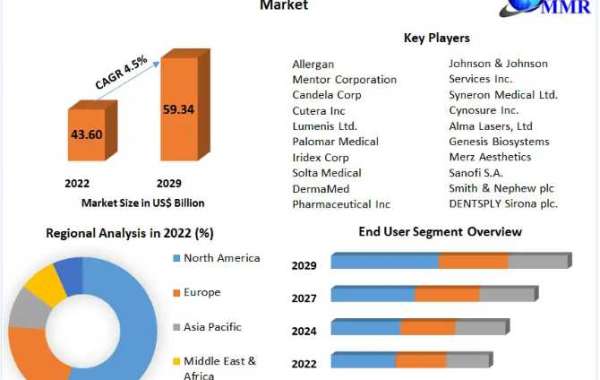 Cosmetic Surgery Products Market Trends, Size, Growth, Opportunity and Forecast till 2029