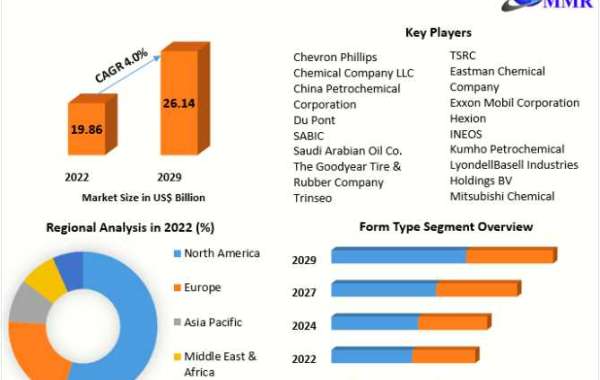 Synthetic Rubber Market Growth, Opportunity Assessments, Gross Margin, Development 2029