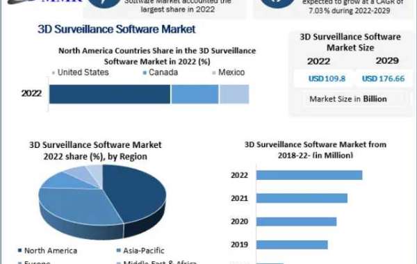 3D Surveillance Software Market Trends, Analysis, Competition, Growth Rate, and Forecast 2029