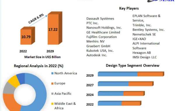 Computer Aided Design (CAD) Market Generate Massive Revenue in Upcoming Future 2029