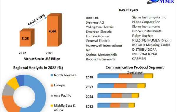 Intelligent Flow Meter Market Statistics and Industry Analysis Detailed in Latest Research 2029