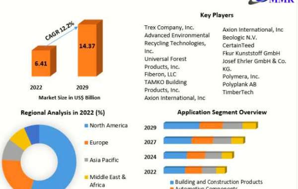 Wood Plastic Composite (WPC) Market Detailed Analysis Based on Research Report Implementation 2029