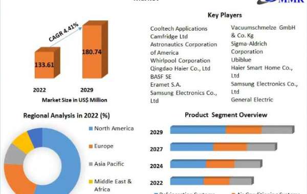 Magnetic Refrigeration Market Procurement Intelligence, Supplier Intelligence 2029