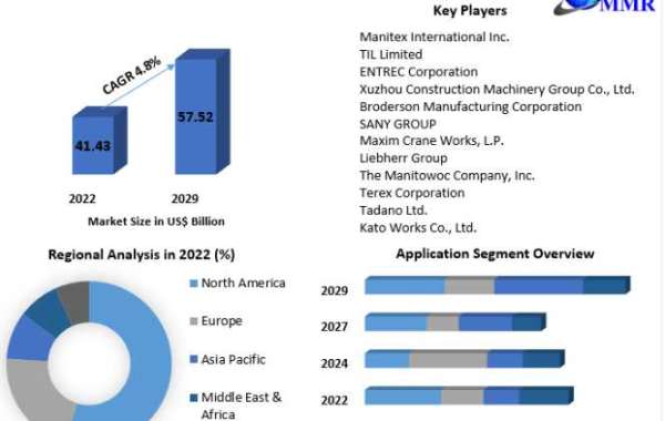 Rough-Terrain Crane Market Growth, Overview with Detailed Analysis 2029