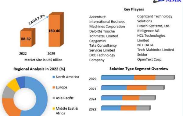 SAP Digital Services Ecosystem Market Industry Outlook, Size, Growth Factors, and Forecast To, 2029