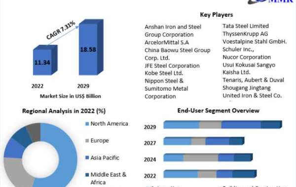 Ultra-High Strength Steel Market Size, Share, Growth & Trend Analysis Report 2029