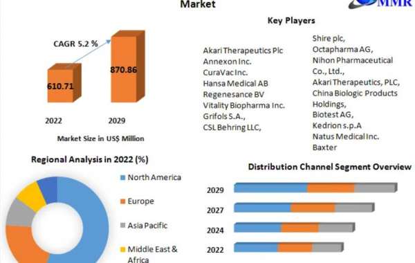 Guillain–Barre Syndrome Treatment Market Share, Trend, Segmentation and Forecast to 2029