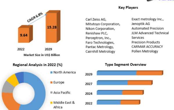 Metrology Market Procurement Intelligence, Supplier Intelligence 2029