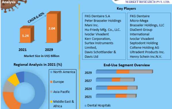 Endodontic Devices Market Trends, Size, Growth, Opportunity and Forecast till 2029