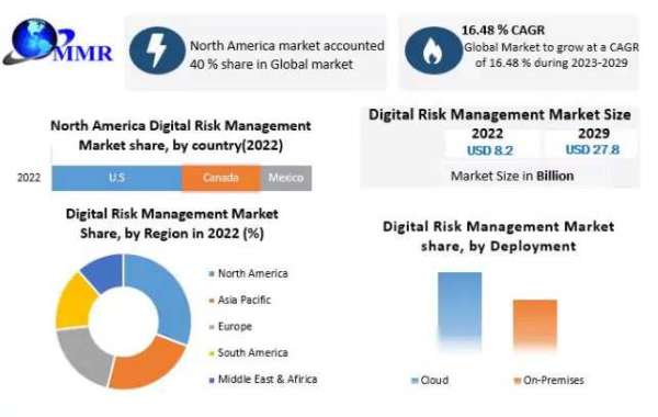 Digital Risk Management Market Growth, Trends, Size, Share, Industry Demand 2029