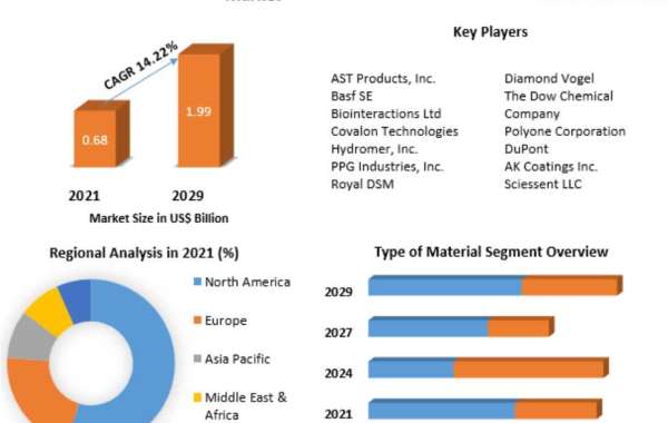 Antimicrobial Coatings for Medical Devices Market Size, Forecast Business Strategies, Emerging Technologies 2029