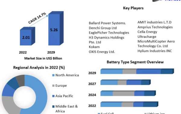 UAV Battery Market Growth, Opportunity Assessments, Gross Margin, Development 2029