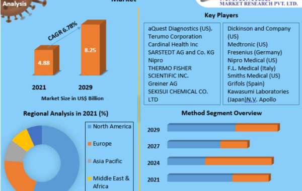 Blood Collection Device Market Industry Outlook, Size, Growth Factors, and Forecast To, 2029