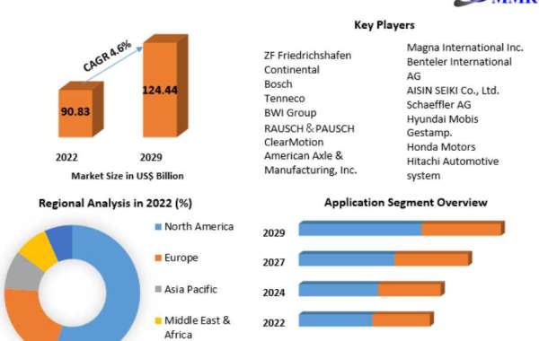 Automotive Active Chassis Market Development Trends, Competitive Landscape and Key Regions 2029