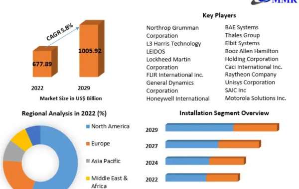 Homeland Security and Emergency Management Market Sale Price Analysis and Segment Analysis Forecast to 2029