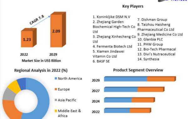 Vitamin D Market High-Tech Industry Analysis, Industry Overview, Business 2029