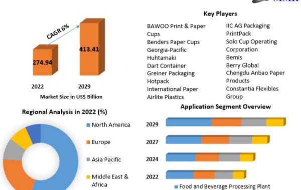 Disposable Cups and Lids Market Segmentation, Outlook, Industry Report to 2029