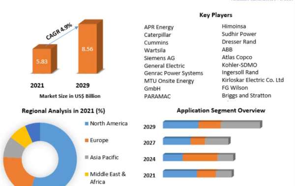 Gas Genset Market Generate Massive Revenue in Upcoming Future 2029