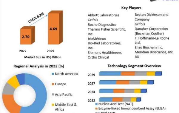 Blood Screening Market Assessments, Gross Margin, Development Trends & Industry Forecast to 2029