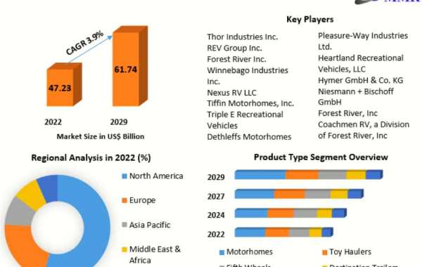 Recreational Vehicle Market Business Strategy and Forecast to 2029